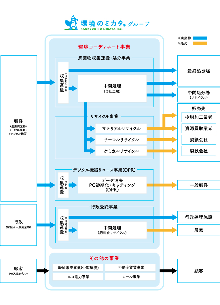 環境のミカタグループ