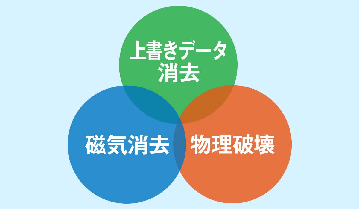 上書きデータ消去、磁気消去、物理破壊