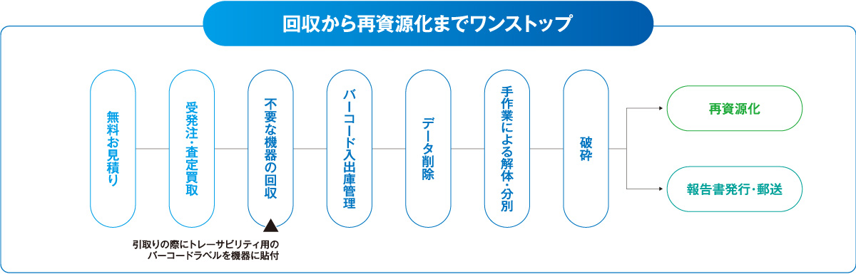 回収から再資源化までワンストップ！