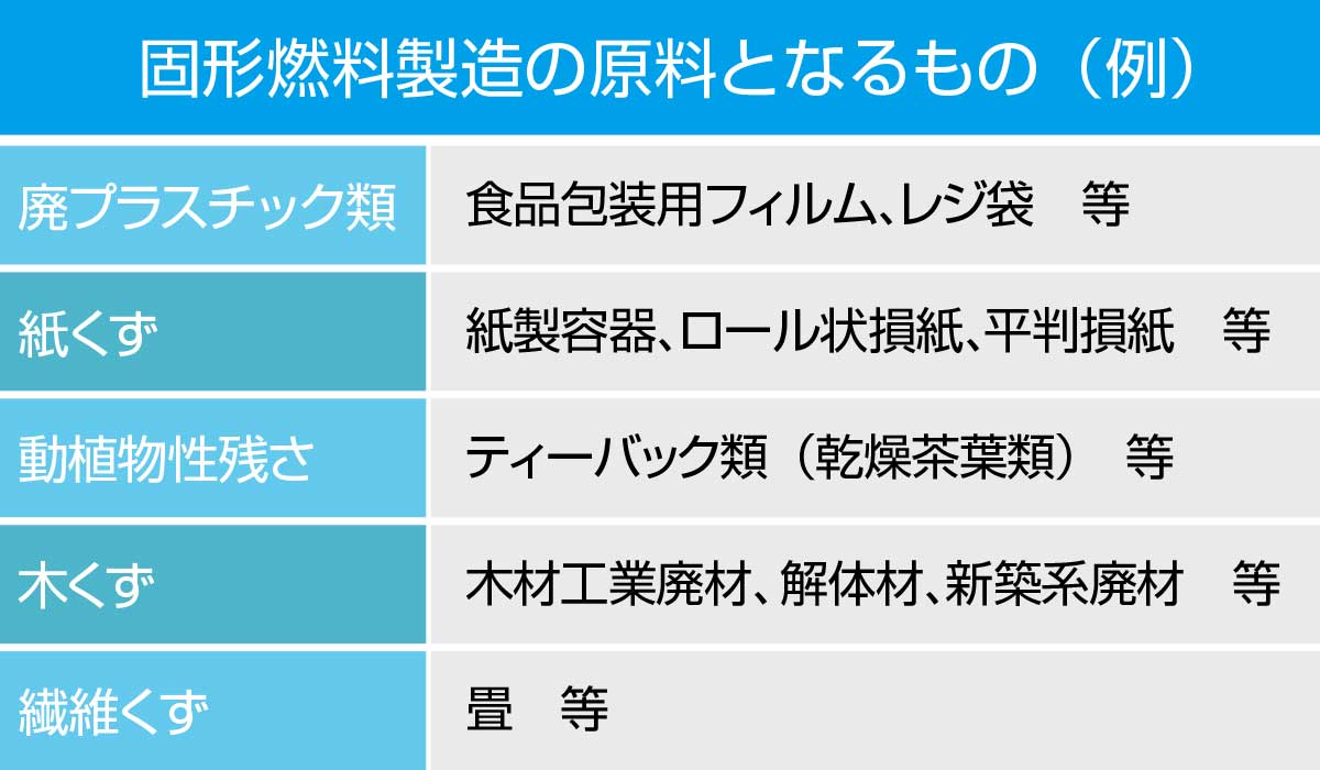 固形燃料製造の原料となるもの