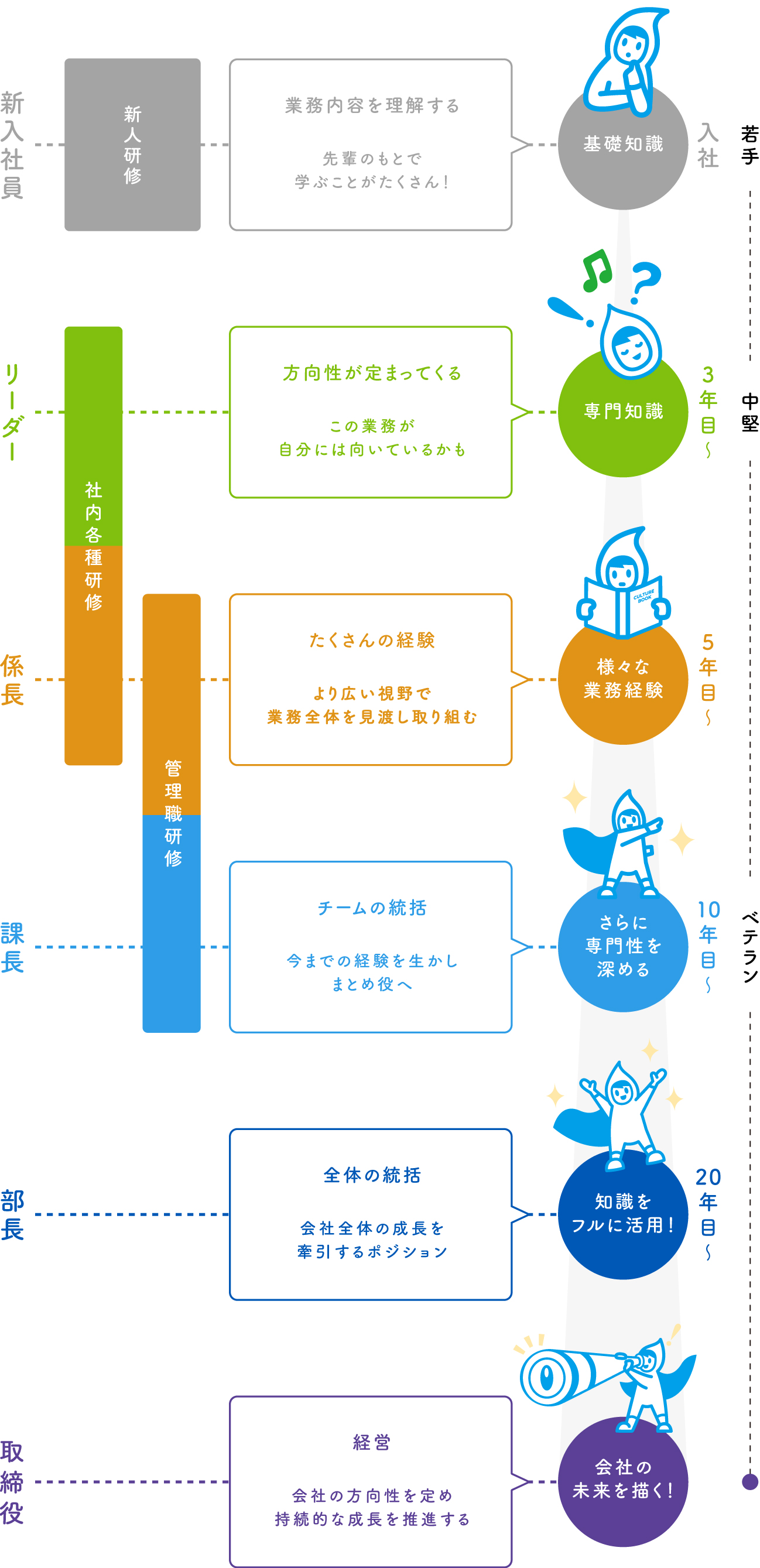 新人研修 社内各種研修 管理職研修